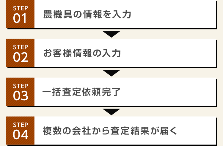 STEP1農機具の情報を入力 STEP2お客様情報の入力 STEP3一括査定依頼完了 STEP4複数の会社から査定結果が届く 